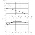 Grindex minor - performance curve