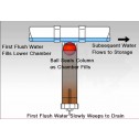 How The First Flush Diverter Works
