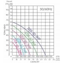 DSK Pump Range Performance Chart